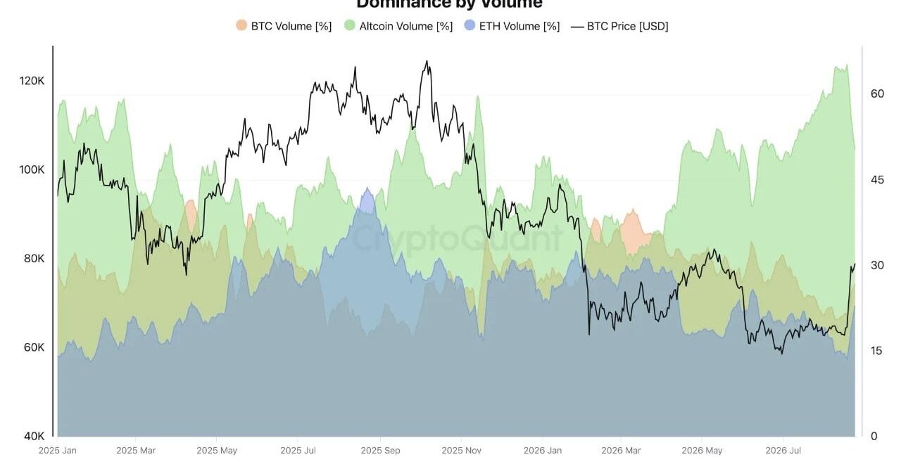 Altcoin Volume Dominance Hits Two-Year High as Market Cap Gains $135B