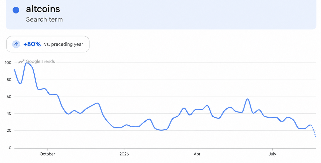 Altcoins Rip Higher, but One Brutal Metric Kills the Altseason Hype