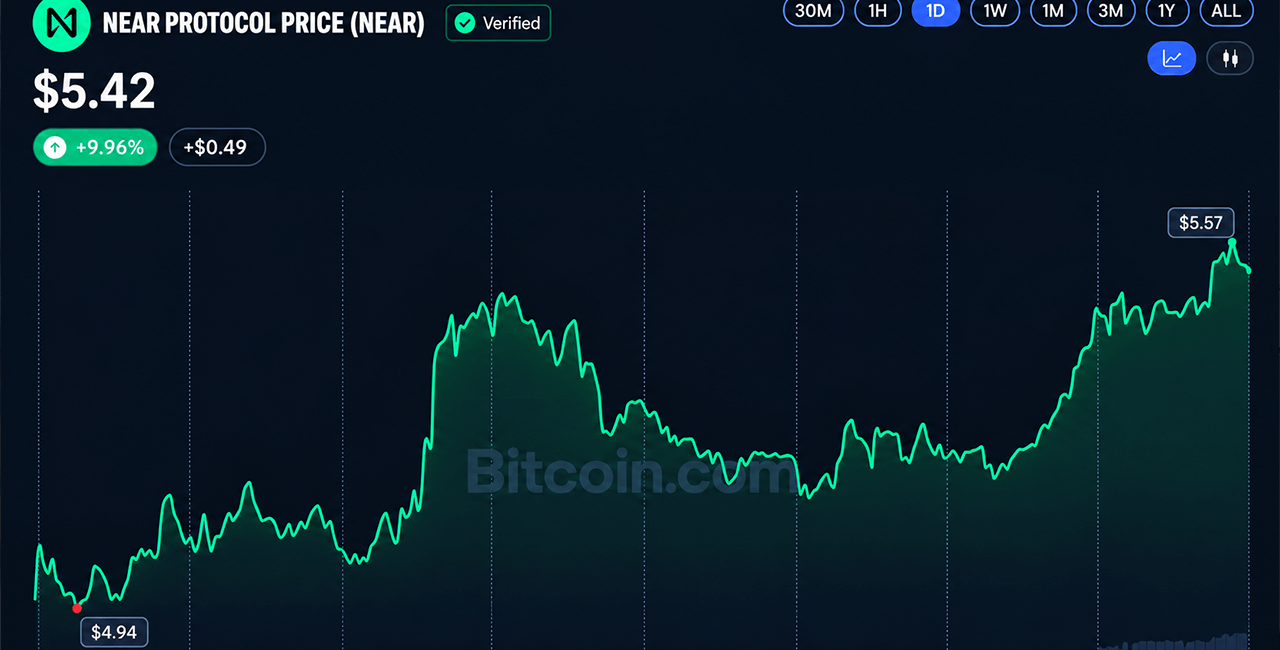 BCH and NEAR Surge 34% as Altcoins Outpace Bitcoin