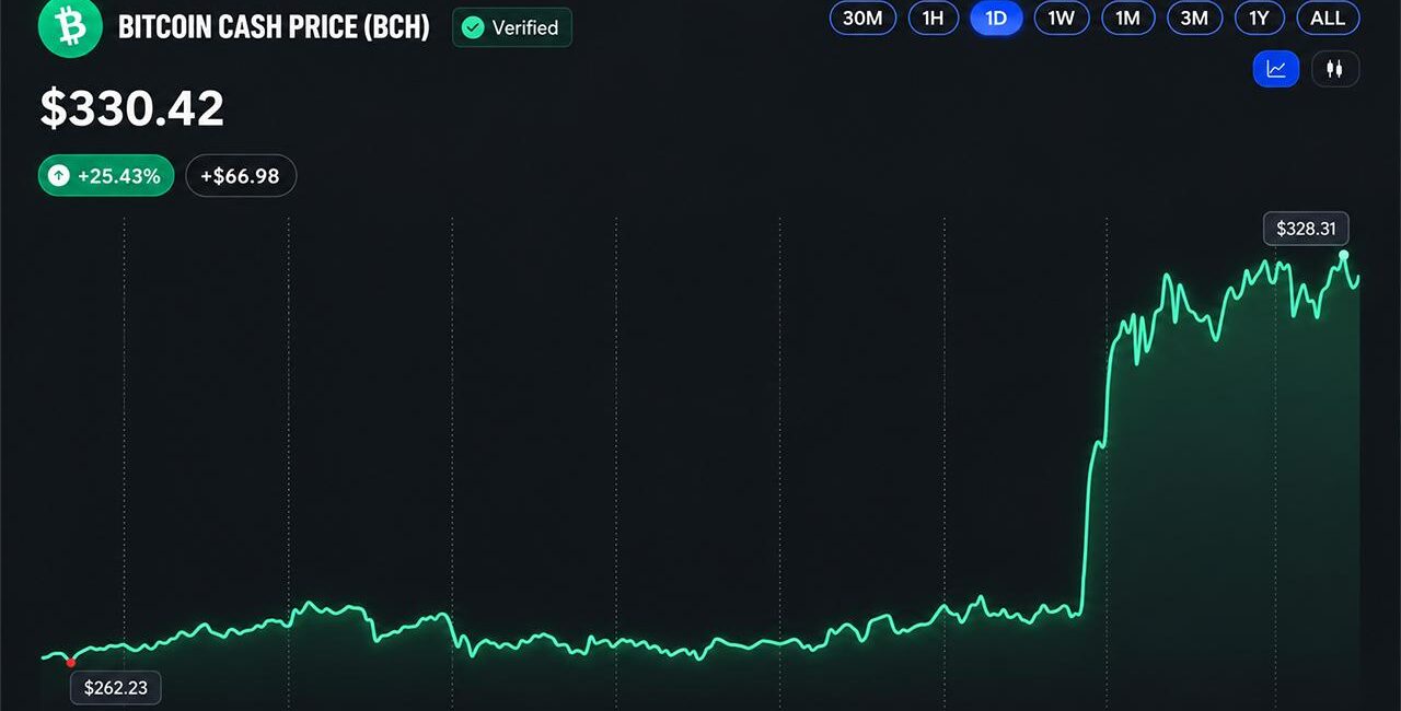 Bitcoin Cash Price Surges 30% as CME Announces BCH Futures Launch