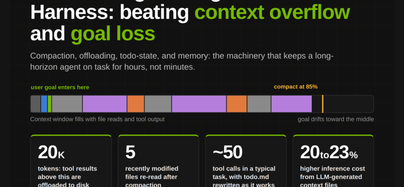 Context Engineering Inside the Harness: 4 Mechanisms That Beat Context Overflow and Goal Loss on Long-Horizon Tasks