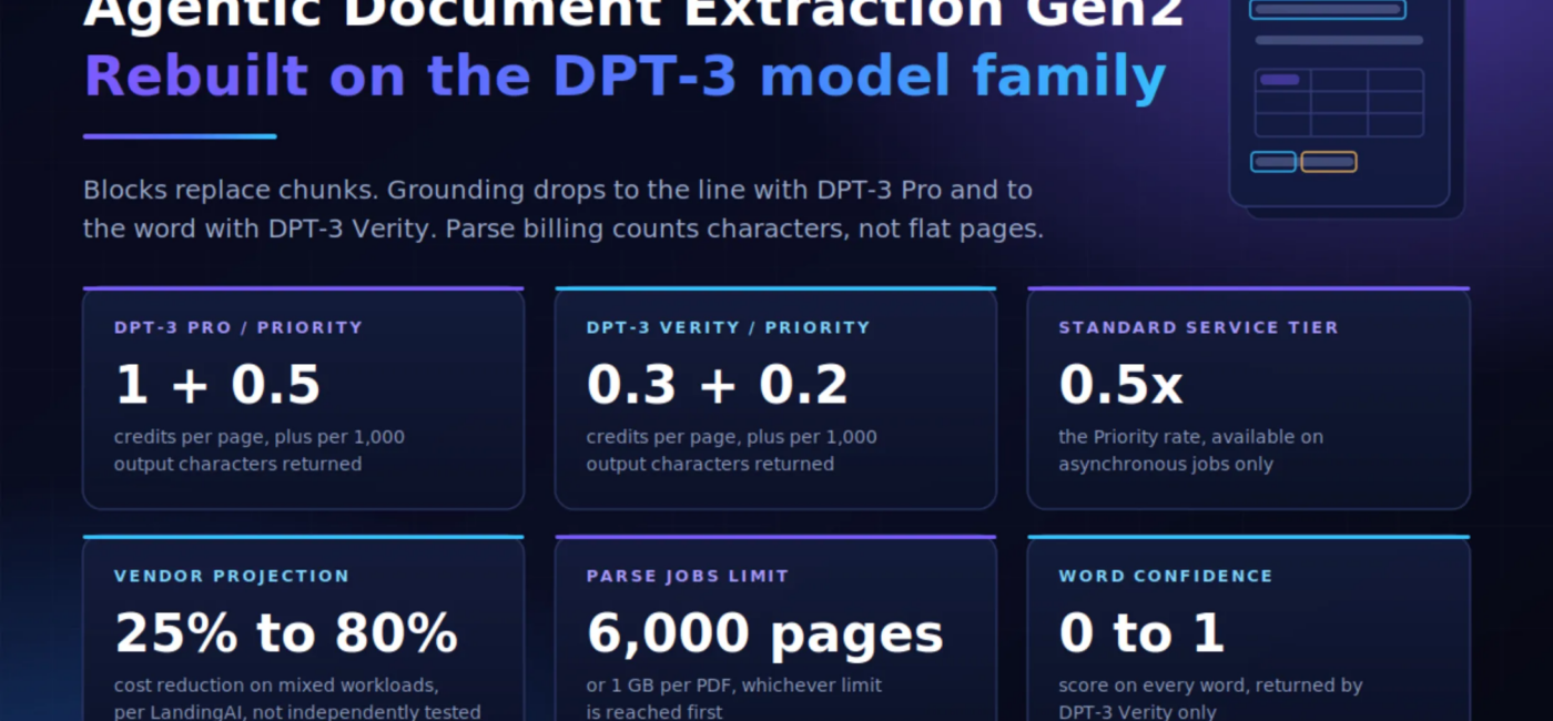LandingAI Releases Agentic Document Extraction Gen2 with DPT-3 Pro and DPT-3 Verity