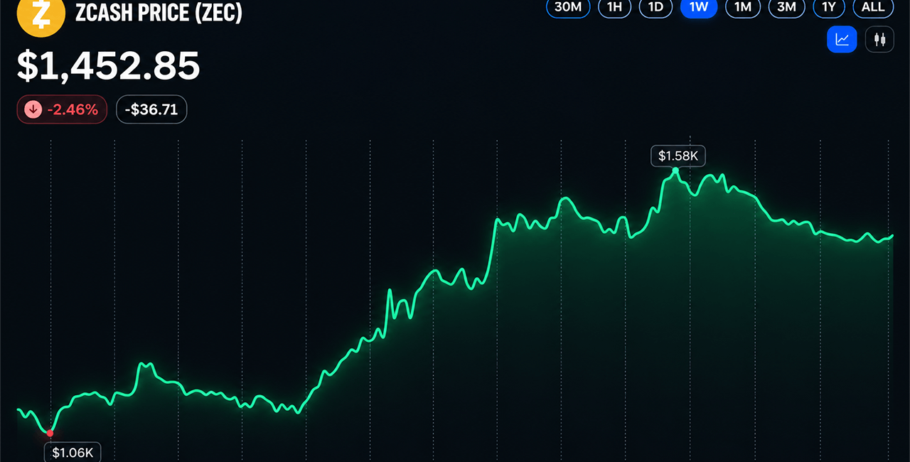 Zcash Price Holds Above $1,440 After Sharp Rally Pullback