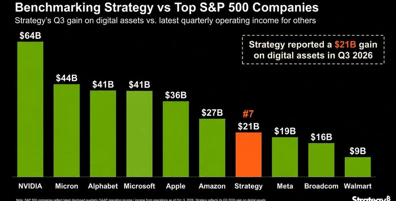 Stategy’s $21B Bitcoin Quarter Beat Meta Yet 2026 Is Still in the Red